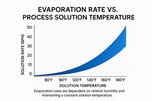 Apollo-Evaporator-Chart